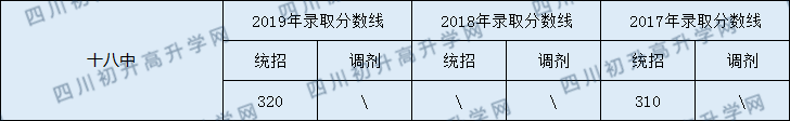 2020南充市十八中初升高錄取線是否有調(diào)整？