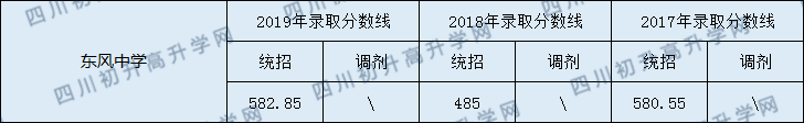 2020閬中東風(fēng)中學(xué)初升高錄取線是否有調(diào)整？
