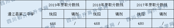 通江縣第二中學2020年中考錄取分數(shù)線是多少？