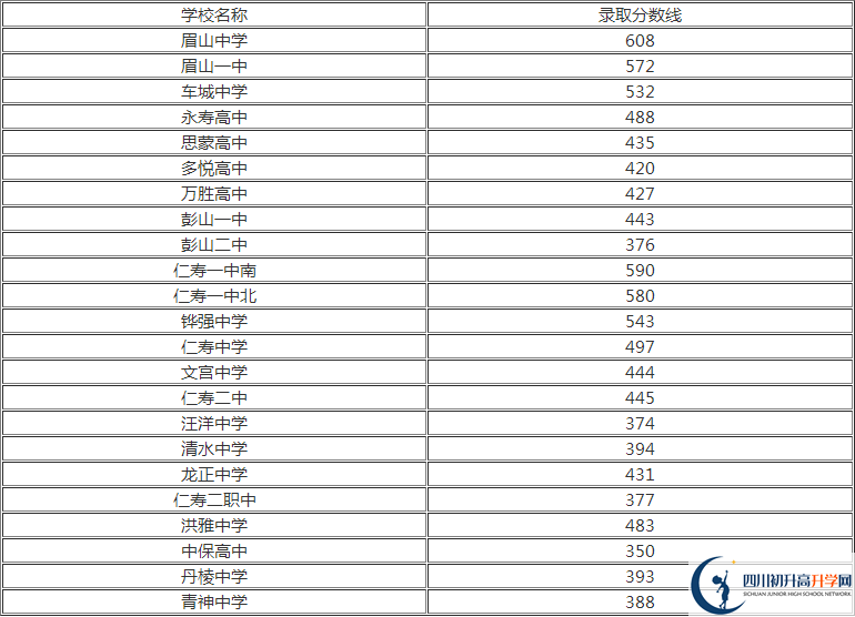 2020年眉山中考分?jǐn)?shù)線是多少？