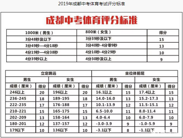 成都市2020年中考體育評分標準是什么？