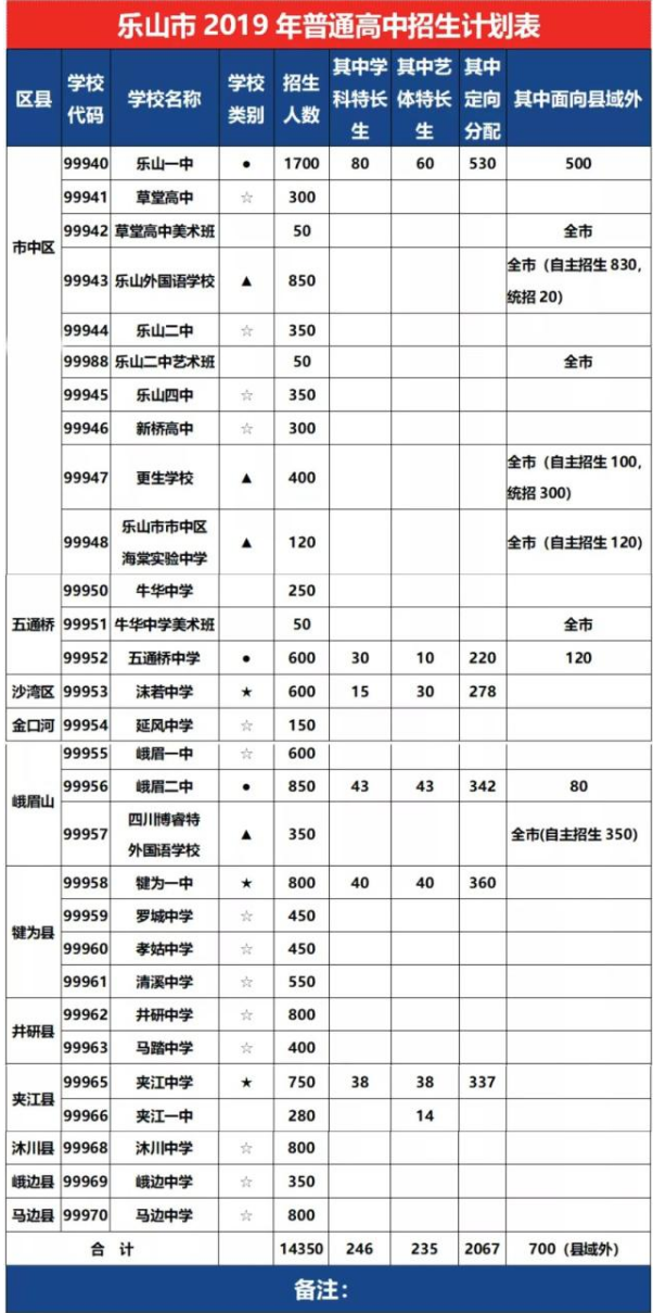 2020年樂山市中考招生計劃是什么？