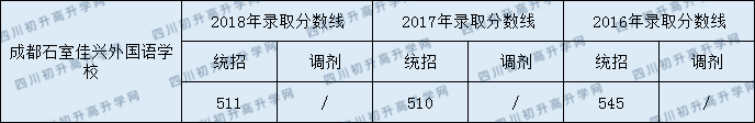 2020成都石室佳興外國語學(xué)校錄取線是否有調(diào)整？