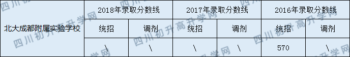 2020北大成都附屬實驗學(xué)校初升高錄取線是否有調(diào)整？