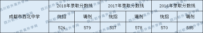 2020成都市西北中學(xué)初升高錄取線是否有調(diào)整？