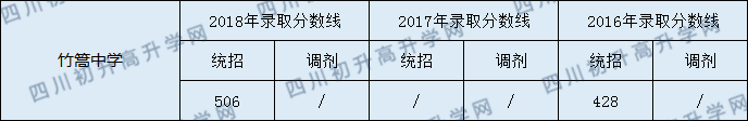 2020竹篙中學初升高錄取線是否有調(diào)整？