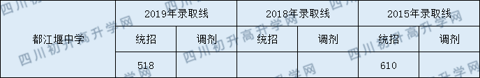 2020都江堰中學(xué)初升高錄取線是否有調(diào)整？