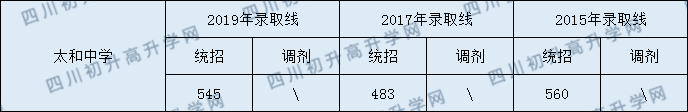 2020太和中學(xué)初升高錄取線是否有調(diào)整？