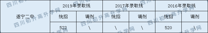 2020遂寧二中初升高錄取線是否有調(diào)整？