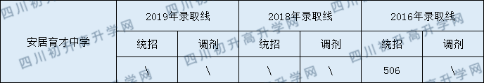 2020安居育才中學(xué)初升高錄取線是否有調(diào)整？