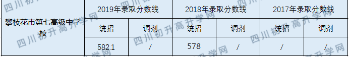 2020攀枝花市第七高級中學(xué)校初升高錄取線是否有調(diào)整？