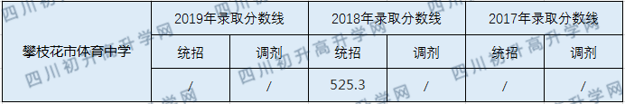 2020攀枝花市體育中學初升高錄取線是否有調整？