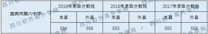 2020宜賓市第六中學(xué)初升高錄取線是否有調(diào)整？