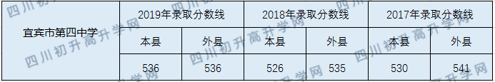2020宜賓市第四中學(xué)初升高錄取線是否有調(diào)整？
