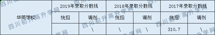 2020營山華英實驗學(xué)校初升高錄取線是否有調(diào)整？