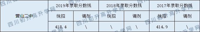 2020營山二中初升高錄取線是否有調(diào)整？