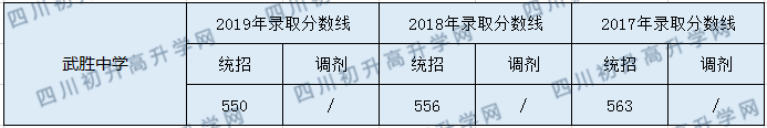 2020武勝中學(xué)初升高錄取分?jǐn)?shù)線是否有調(diào)整？