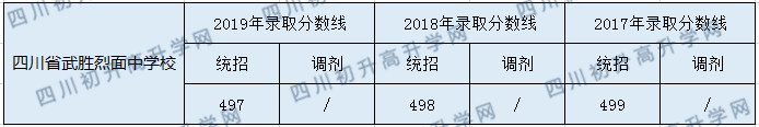 2020四川省武勝烈面中學(xué)校初升高錄取分?jǐn)?shù)線是否有調(diào)整？