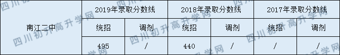 2020南江二中?初升高錄取線是否有調(diào)整？