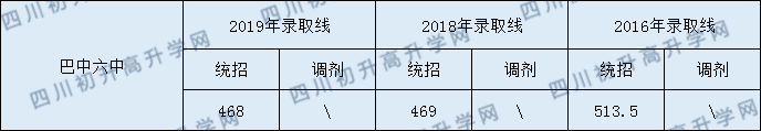 2020巴中六中初升高錄取線是否有調(diào)整？