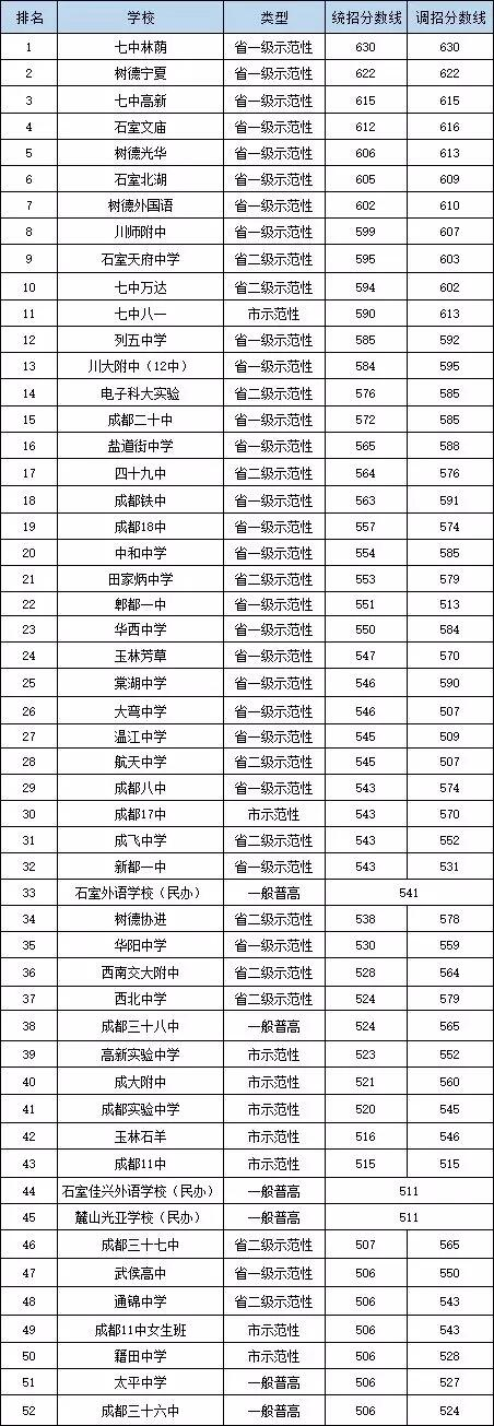 2020年成都市中和中學(xué)排名是多少？