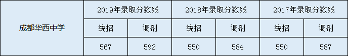 2020年成都華西中學高中錄取分數線是多少？