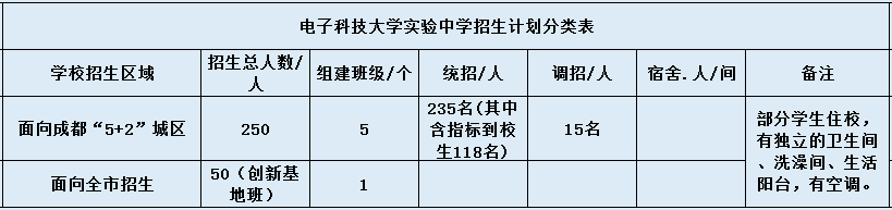 電子科技大學(xué)實驗中學(xué)2020年招生計劃是什么？