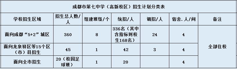 七中高新2020年招生計劃是什么？