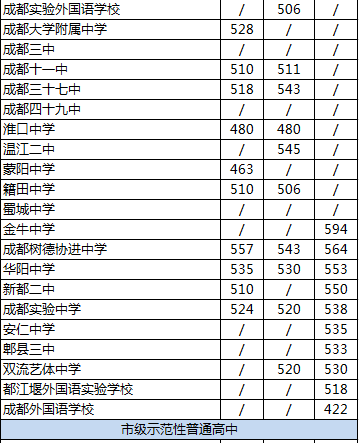 2020年新都二中排名是多少？