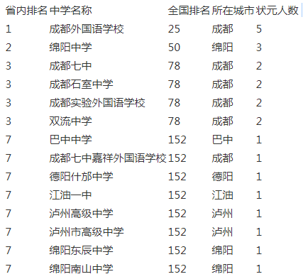 成都實(shí)驗(yàn)外國(guó)語(yǔ)學(xué)校2020年排名第幾？
