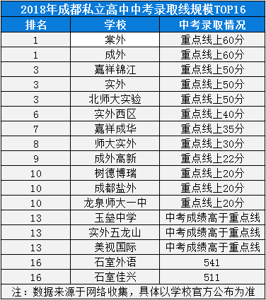 2020年成都七中實驗學(xué)校高中排名是多少？