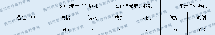 溫江二中分?jǐn)?shù)線2020年是多少分？