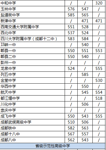 2020年郫都一中在成都高中排名是多少？