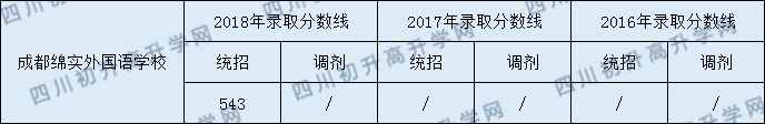 綿實(shí)外國(guó)語(yǔ)學(xué)校2020年分?jǐn)?shù)線(xiàn)是多少分？