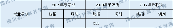 都江堰光亞學校2020年錄取分數(shù)線是多少分？
