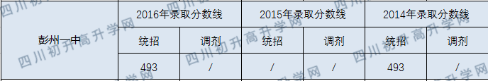 彭州一中錄取分?jǐn)?shù)線2020年是多少分？