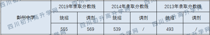 四川省彭州中學2020年錄取分數(shù)線是多少分？