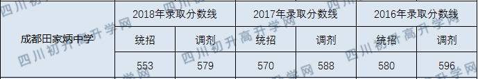成都市田家炳中學(xué)2020年錄取分?jǐn)?shù)線是多少分？
