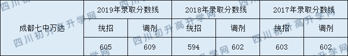 成都七中萬(wàn)達(dá)學(xué)校2020年中考錄取線是多少分？