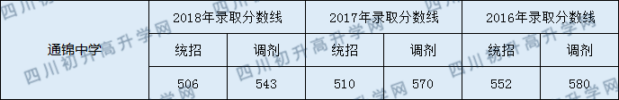 成都通錦中學2020年錄取分數(shù)線是多少？