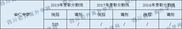 安仁中學(xué)2020年中考錄取分?jǐn)?shù)線是多少分？