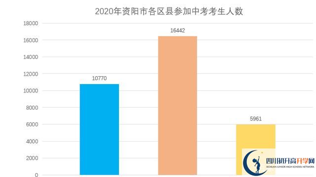 2022年資陽市中考最新政策，有何變化？