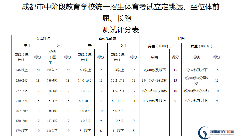 2021年成都中考體育考試評分標(biāo)準(zhǔn)是什么？
