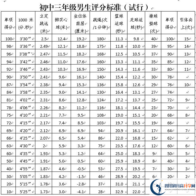 2021年攀枝花中考體育考試評分標準是什么？