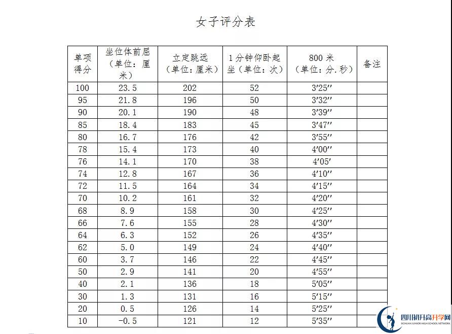 2021年自貢中考體育考試評分標(biāo)準(zhǔn)是什么？