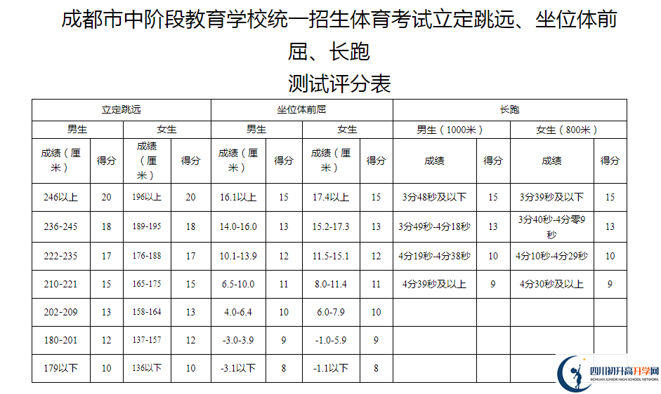 2021年成都崇州市中考體育考試評分標準是什么？