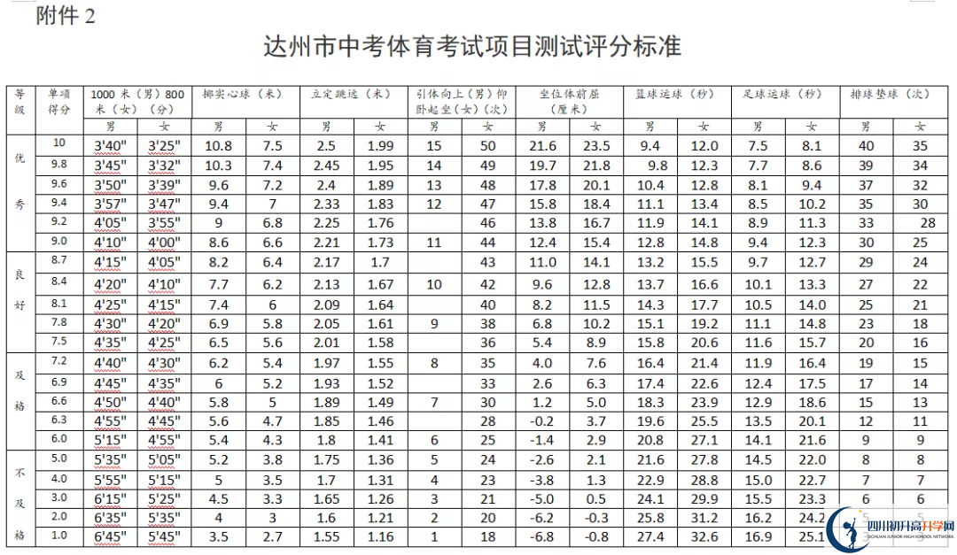 2021年達州中考體育考試評分標準是什么？