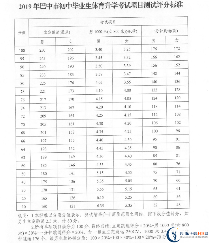 2021年巴中中考體育考試評分標準是什么？