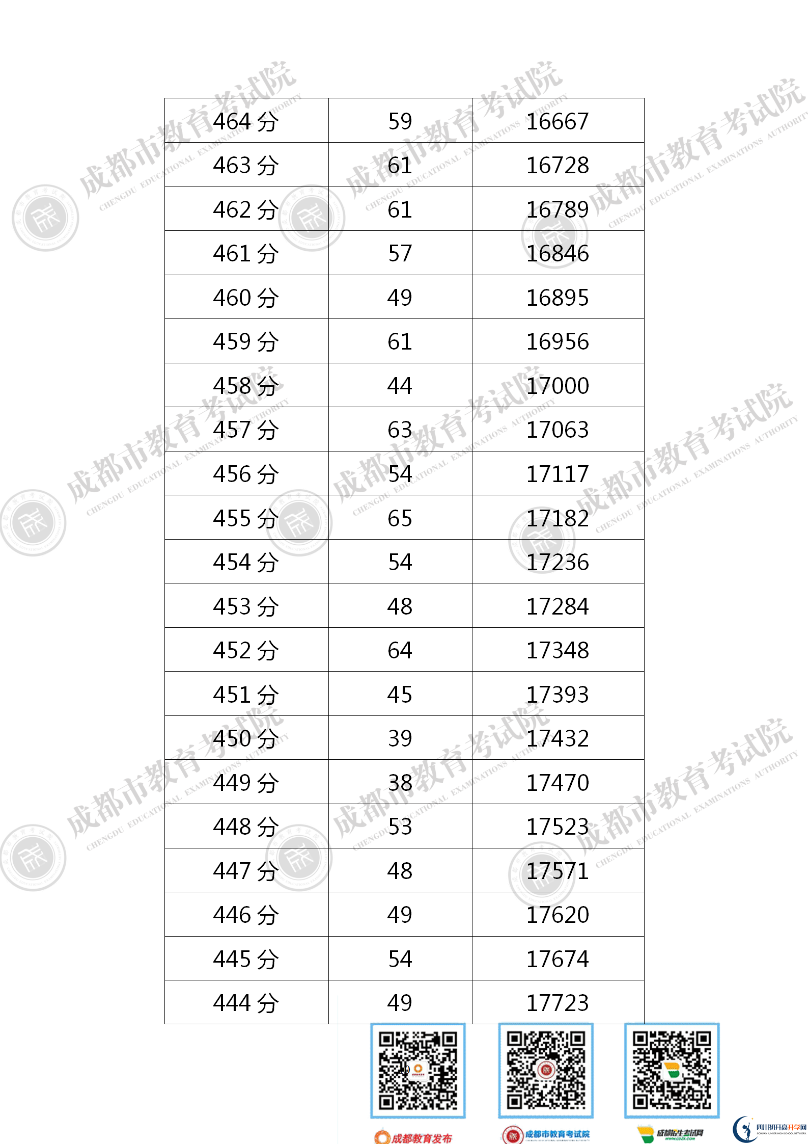 成都金堂縣2021年中考分?jǐn)?shù)線是依據(jù)什么劃分的？