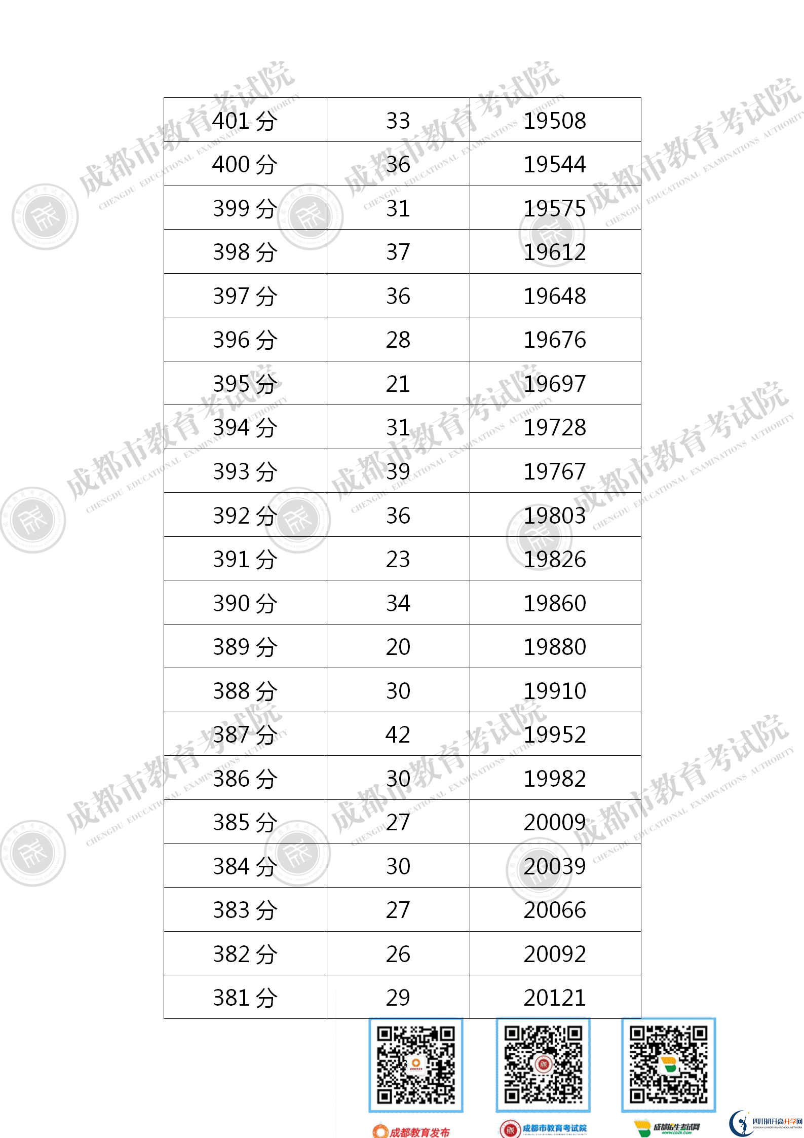 成都金堂縣2021年中考分?jǐn)?shù)線是依據(jù)什么劃分的？